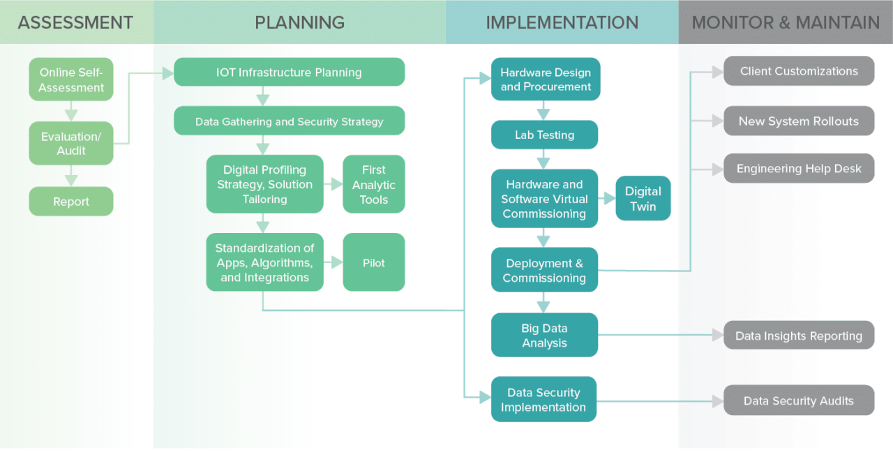 Flowchart describing the digital transformation. Varying green colors and grey boxes demonstrate the flow.